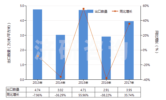 2013-2017年中國其他彩色卷片（寬＞35mm）(HS37025690)出口量及增速統(tǒng)計(jì)